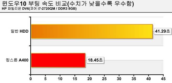 윈도우10 부팅 속도 비교