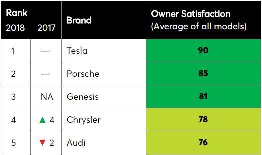 컨슈머리포트(Consumer Reports)의 ‘차 소유주 만족도 조사’ 결과 1~5위