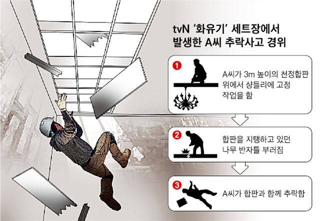 지난 23일 새벽 경기 안성의 tvN 토일드라마 ‘화유기’ 세트장에서 미술팀장 A씨가 3m 높이의 천정합판에서 조명(샹들리에) 고정 작업을 하다 추락해 중상을 입었다.