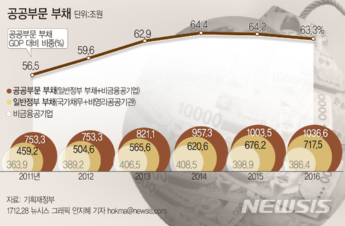 【서울=뉴시스】2016년 공공부문 부채. 자료:기획재정부