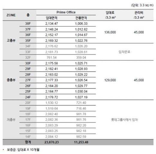 롯데월드타워 오피스 임대료. /JLL 제공