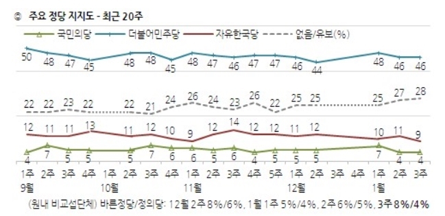 ▲ 한국갤럽이 지난 19일 발표한 정당 지지율.