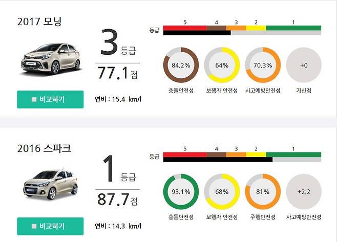 출처:한국교통안전공단 KNACP 평가 결과