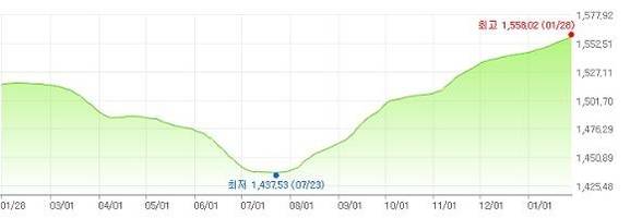 국내 휘발유 가격 추이/네이버 시장지표