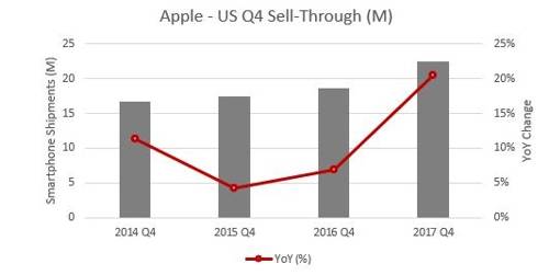 2017년 4분기 미국 시장 내 애플 판매량(단위 백만)
