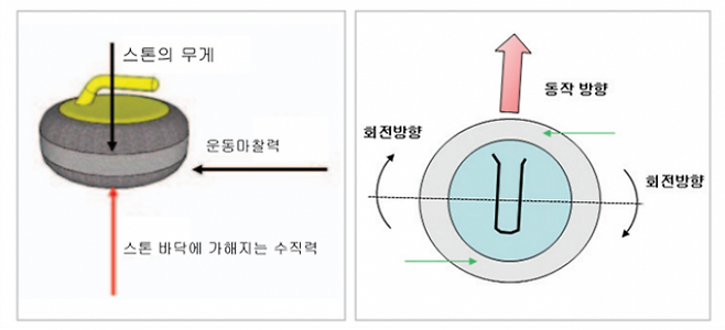 컬링 스톤의 운동마찰력과 회전 움직임 - 국민체육진흥공단 스포츠과학/컬링의 개요(김태완 저)