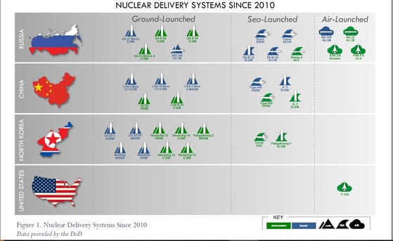 2010년 이후 각국의 핵무기 운반수단 개발 현황.[2018년 핵태세보고서]