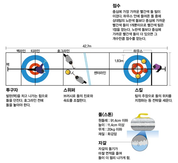 컬링 경기 설명. (과학기술정보통신부와 한국과학창의재단) © News1