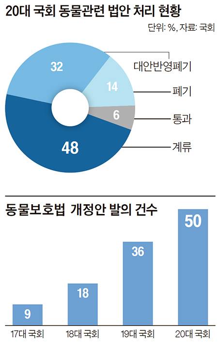 동물복지 법안