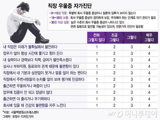 우울증 자가진단. /그래픽= 유정수 디자인 기자