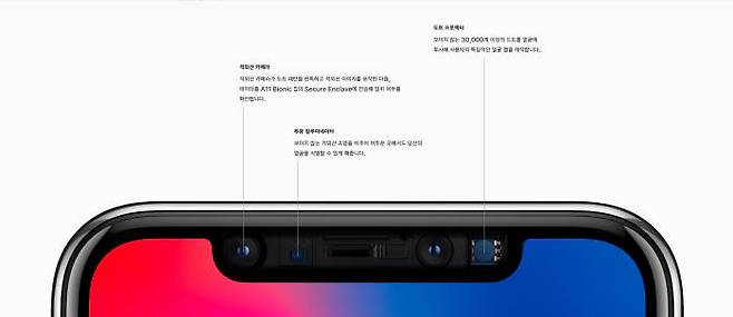 아이폰X은 상단부가 움푹 파인 모양의 OLED가 적용됐다. 도트프로젝터, 투광일루미네이터, 전면 카메라 등을 밖으로 노출시키기 위해서인 데, 애플은 이런 상단마저 화면으로 채우려는 시도를 하고 있다.(사진 출처: 애플 홈페이지).