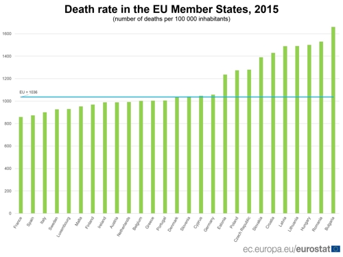 2015년 기준 EU회원국의 사망률 [출처 유로스타트]