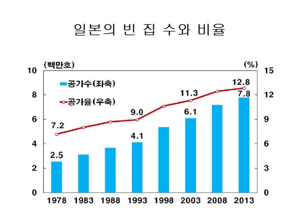 일본의 빈집 숫자와 전체 주택에서 차지하는 비율. /자료=한국은행