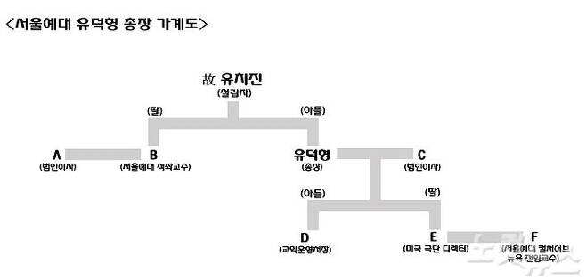 서울예대 유덕형 총장 가계도. (사진=자료사진)