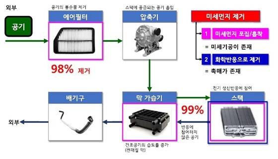 수소전기차의 공기흐름(자동차부품연구원 제공)© News1
