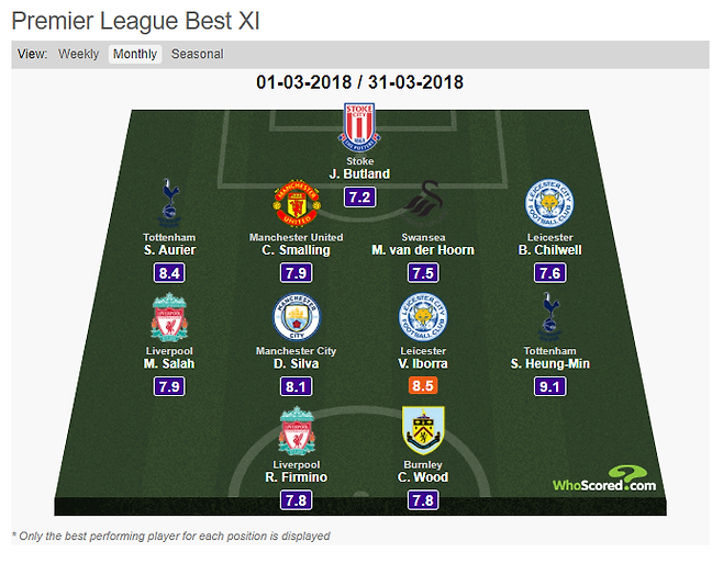 ▲ 후스코어드 선정 2018년 EPL 3월 최고 평점 선수로 등극한 손흥민