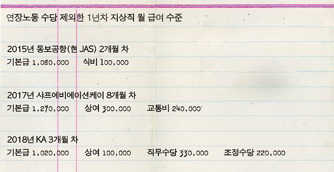 ▲ 시간외수당·야간수당을 제외한 1년차 지상직 월 급여 수준. 디자인=이우림 기자
