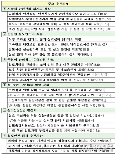 【서울=뉴시스】주요 추진과제 목록 (제공=국토교통부)
