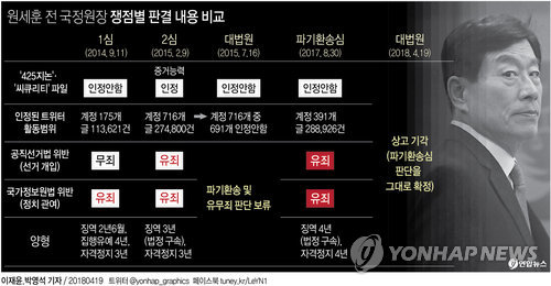 [그래픽] '국정원 댓글' 원세훈 징역4년 확정