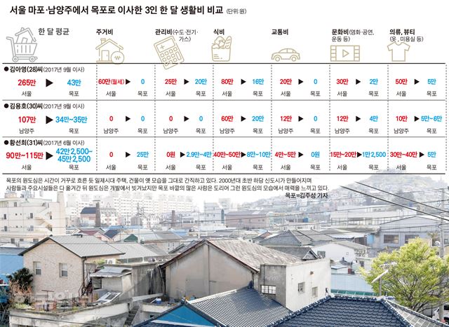 서울과 경기 남양주에서 목포로 이사한 2030세대 3명의 한 달 생활비 비교. 송정근 기자