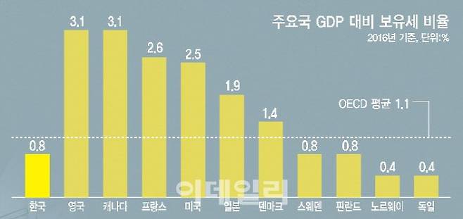 한국은 GDP 대비 보유세 비율이 OECD 평균보다 낮다. 2016년 기준, 단위=%.[출처=한국조세재정연구원 최승문 부연구위원]