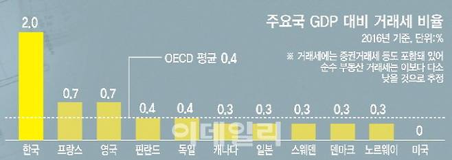 한국은 GDP 대비 거래세 비율이 OECD 평균보다 높다. 거래세에는 증권거래세 등도 포함돼 있어 순수 부동산 거래세는 이보다 다소 낮을 것으로 추정된다. 2016년 기준, 단위=%, [출처=한국조세재정연구원 최승문 부연구위원]