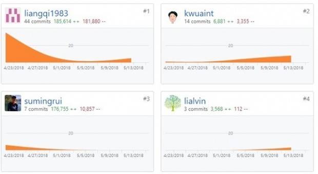 팝체인 개발에 관여한 컨트리뷰터 명단.