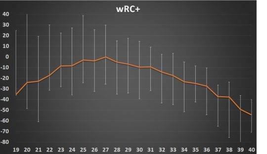 KBO리그의 에이징 커브-2(*가로축: 나이, 세로축: wRC+)