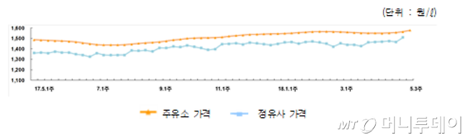 휘발유 국내 가격 추이./사진제공=오피넷