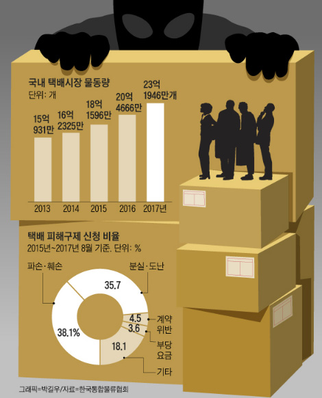 ▲한국소비자원에 따르면 택배민원 셋 중 하나가 분실·도난 사고다./그래픽=박길우