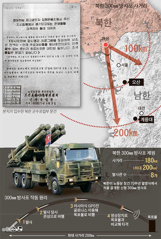 중앙일보를 통해 공개된 북한 군수공업부 문건과 북한 신형 방사포 사거리 [중앙포토]