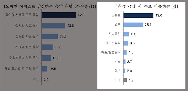한국인터넷기업협회 ‘모바일 이용행태 보고서’