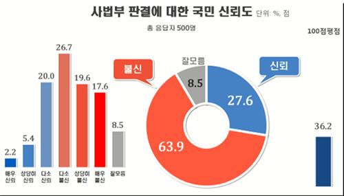 사법부 판결…불신 63.9% vs 신뢰 27.6% [연합뉴스=리얼미터 제공]