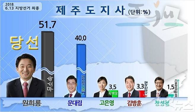 6.13 제주도지사 선거에서 원희룡 무소속 후보가 예상 밖 대승을 거뒀다. (그래픽=제주CBS)