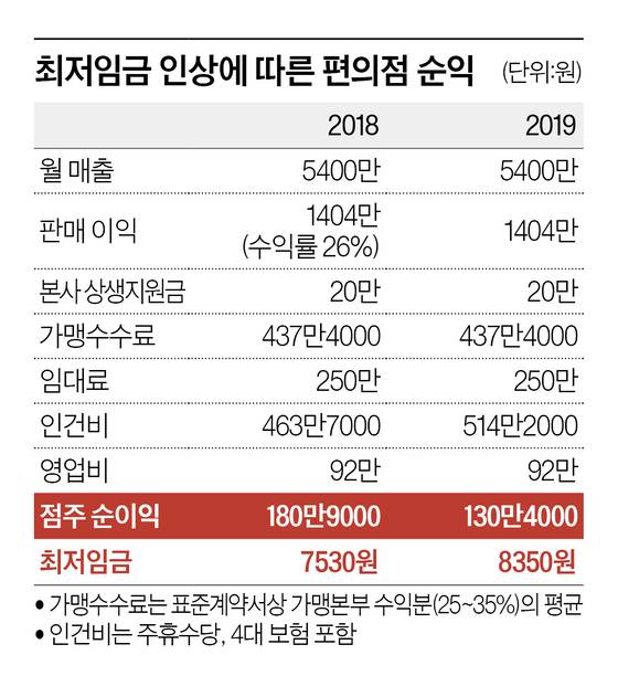 최저임금 인상에 따른 편의점 수익