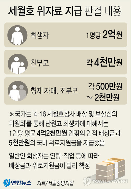 [그래픽] 세월호 참사 4년만에 국가배상책임 판결…"희생자 1명당 2억"