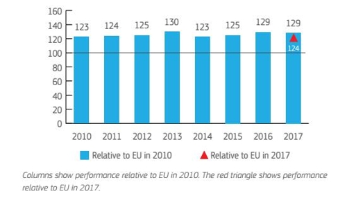 2010년 이후 EU의 한국 혁신지수 평가 [EU 집행위 자료 인용]