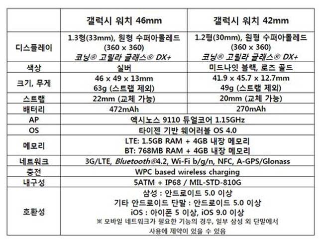 '갤럭시 워치' 제품 사양. ⓒ 삼성전자