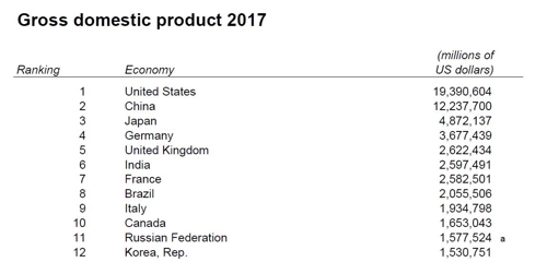 GDP 순위 ※ 자료 : 세계은행 홈페이지