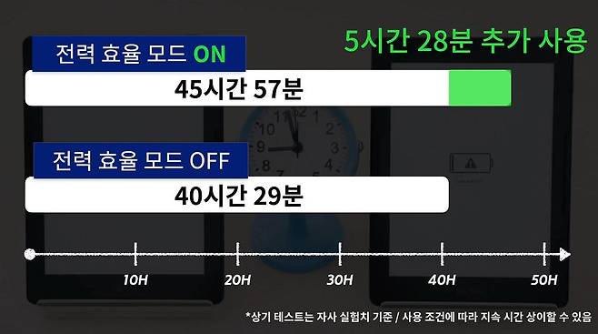 펌웨어 업데이트 전후의 배터리 사용비교 <출처=리디>