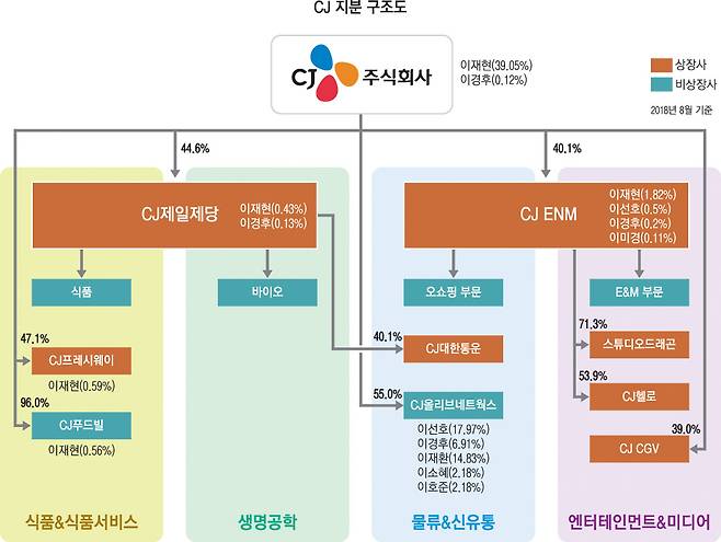 CJ 지분도 CJ 지분도