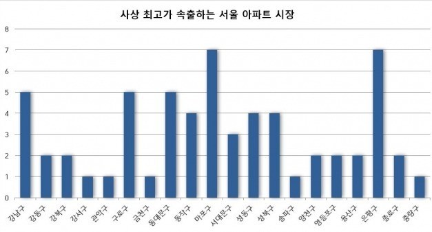 서울 자치구별 사상 최고가를 기록한 단지의 수. 자료 파인드아파트