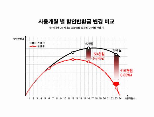 KT가 선택약정 25% 요금할인에 대한 할인반환금 구조를 전면 개편한다. 변경 전과 후 비교 그래프. KT 제공