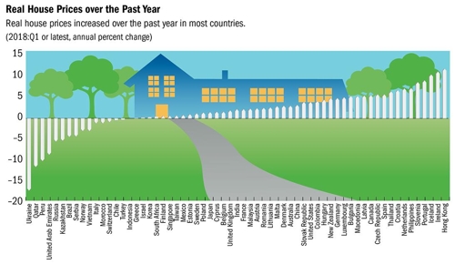 지난 1년간 각국 실질 주택 가격 변동[IMF 웹사이트]