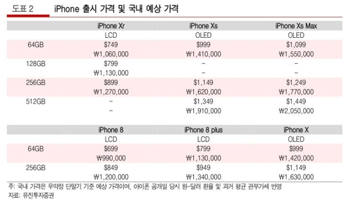 아이폰 국내 출시 예상 가격[자료:유진투자증권]