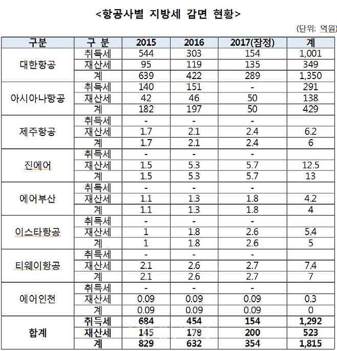 (자료=행정안전부, 민경욱 자유한국당 의원실)