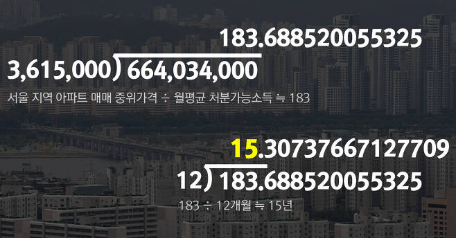 2030 가구주가 서울에 아파트 한 채를 마련하려면 돈 한 푼 안 쓰고 15년 이상을 모아야 하는 것으로 나타났다. [중앙포토]
