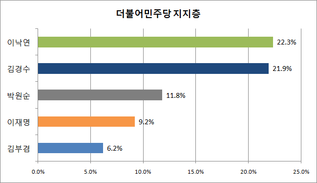 이낙연 국무총리가 더불어민주당 지지층이 응답한 차기 정치지도자 적합도 조사에서 김경수 경남도지사를 오차범위 내에서 앞선 1위로 나타났다. ⓒ데일리안