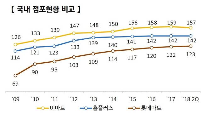 대형마트 3사 점포수 비교 © News1