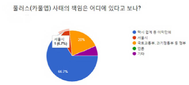 이데일리가 지난 8월 국내 주요 15개 ICT협단체에 규제개혁을 위한 의견을 물어본 결과, 한국 스타트업의 성장을 막는 주요 요소로 규제와 기존 이익단체들의 반발이 꼽혔다.풀러스(카풀앱) 사태와 관련, 66.7%가 택시 업계 등 이익 단체의 책임이 크다고 봤다. 그다음으로 국토교통부·과기정통부 등 정부 부처(20%)와 서울시(6.7%)가 줄을 이었다.